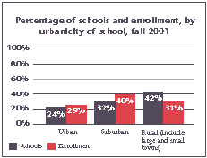 Percentage of schools and enrollment, by urbanicity of school, fall 2001