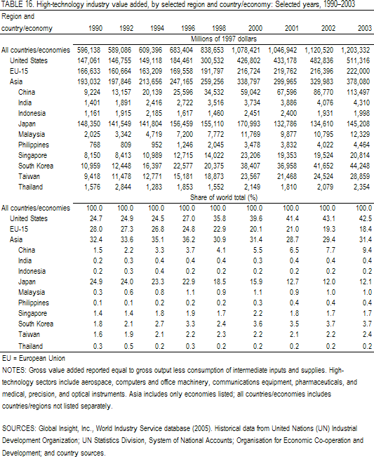 TABLE 16. High-technology industry value added, by selected region and country/economy: Selected years, 1990–2003.