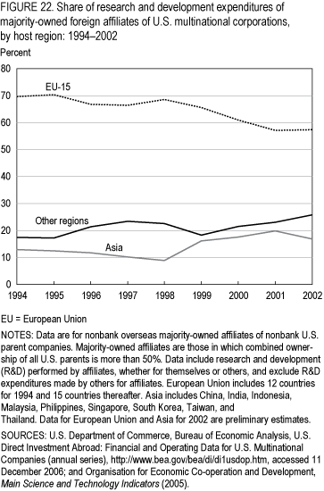 FIGURE 22. Share of research and development expenditures of majority-owned foreign affiliates of U.S. multinational corporations, by host region: 1994–2002.