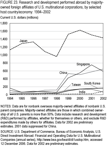 FIGURE 23. Research and development performed abroad by majority-owned foreign affiliates of U.S. multinational corporations, by selected host country/economy:1994–2002.