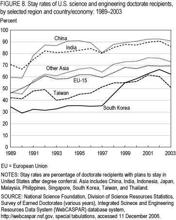 FIGURE 8. Stay rates of U.S. science and engineering doctorate recipients, by selected region and country/economy: 1989–2003.