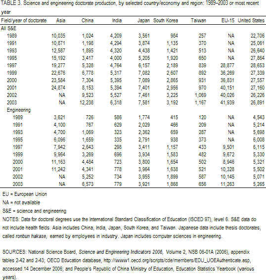 TABLE 3. Science and engineering doctorate production, by selected country/economy and region: 1989–2003 or most recent year.