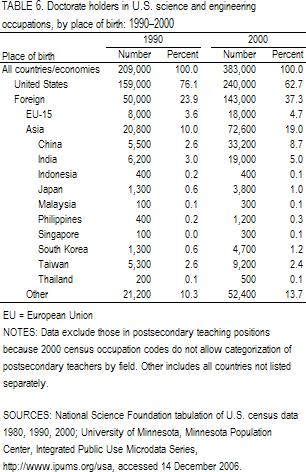 TABLE 6. Doctorate holders in U.S. science and engineering occupations, by place of birth: 1990–2000.