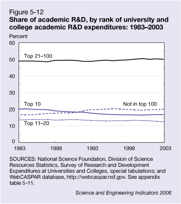 Figure 5-12: Share of academic R&D, by rank of university and college academic R&D expenditures: 1983–2003.