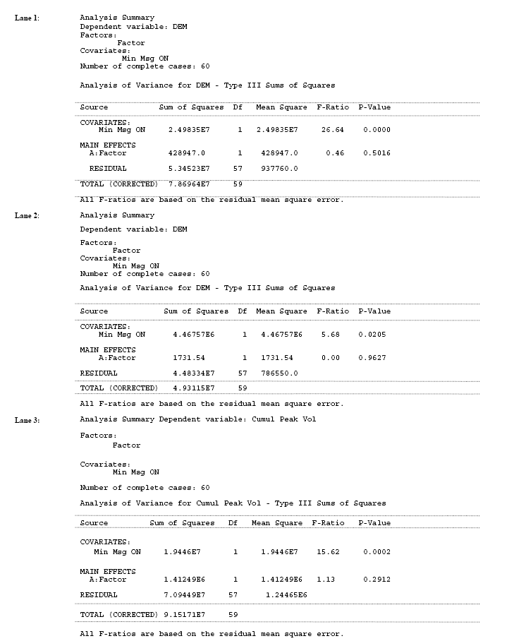 Table 2. Peak Period ANOVA for Demand