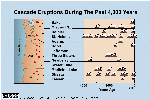 Graphic, Cascades Eruptons during the past 4,000 years, click to enlarge