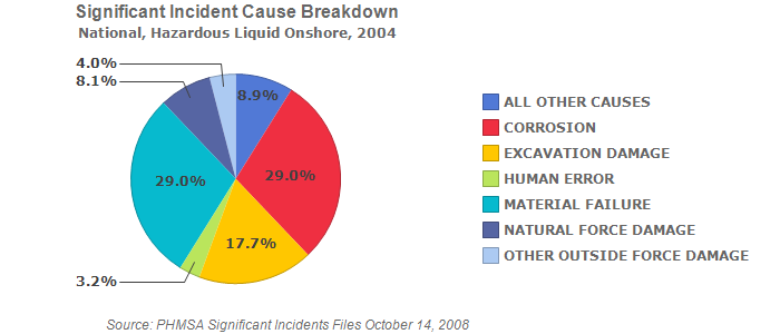 National, Hazardous Liquid Onshore, 2004