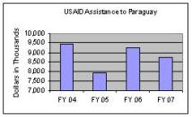 Funding Profile for Paraguay