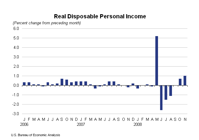 Graph of Real Disposable Personal Income