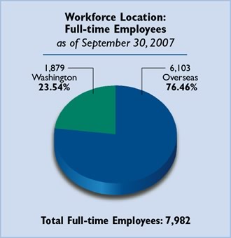 Chart summarizing the USAID workforce location for full-time employees as of September 30, 2007.