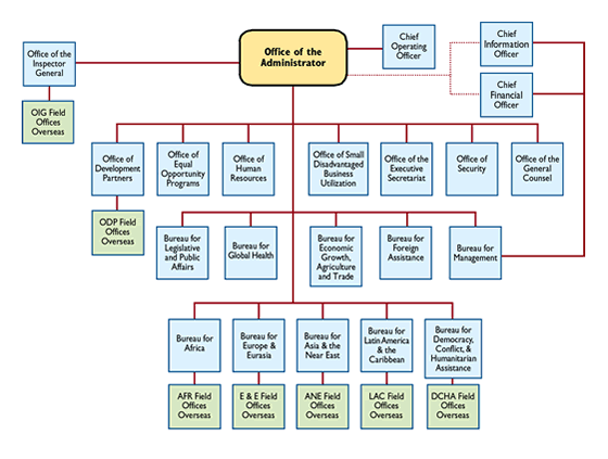 Organization Chart for USAID
