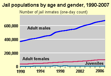 Jail Population Trends by Gender and Age Chart