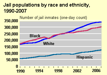 Jail Population Trends by Race Chart