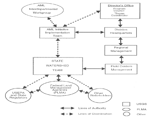 Figure 1.  Flow chart of AML structure.