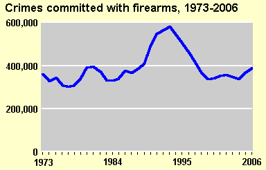 Number of firearm crimes chart