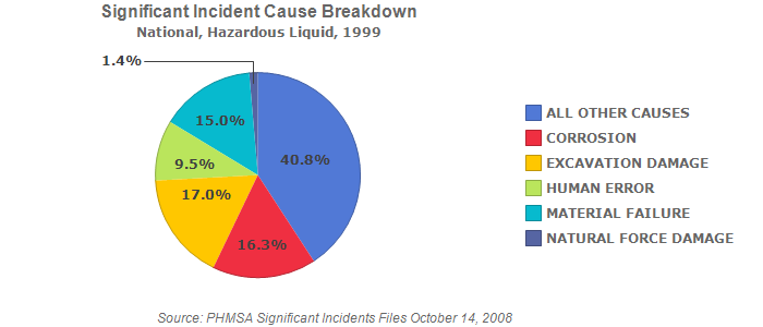 National, Hazardous Liquid, 1999