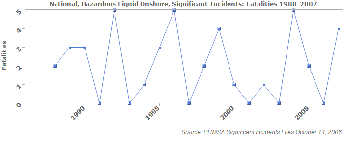 National, Hazardous Liquid Onshore, Significant Incidents: Fatalities 1988-2007