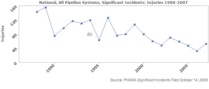 National, All Pipeline Systems, Significant Incidents: Injuries 1988-2007