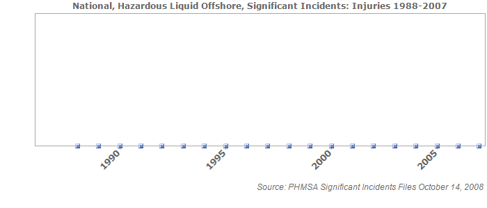 National, Hazardous Liquid Offshore, Significant Incidents: Injuries 1988-2007