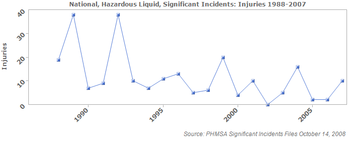 National, Hazardous Liquid, Significant Incidents: Injuries 1988-2007