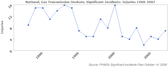 National, Gas Transmission Onshore, Significant Incidents: Injuries 1988-2007