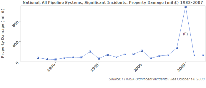 National, All Pipeline Systems, Significant Incidents: Property Damage (mil $) 1988-2007