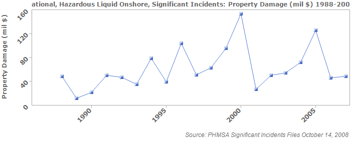 National, Hazardous Liquid Onshore, Significant Incidents: Property Damage (mil $) 1988-2007