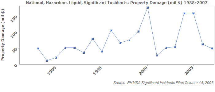 National, Hazardous Liquid, Significant Incidents: Property Damage (mil $) 1988-2007