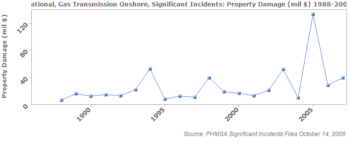 National, Gas Transmission Onshore, Significant Incidents: Property Damage (mil $) 1988-2007
