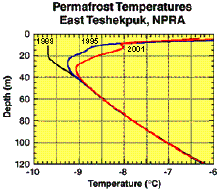 Permafrost Monitoring