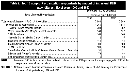 Table 2. Top 10 nonprofit organization respondents by amount of intramural R&D expenditures: fiscal years 1996 and 1997