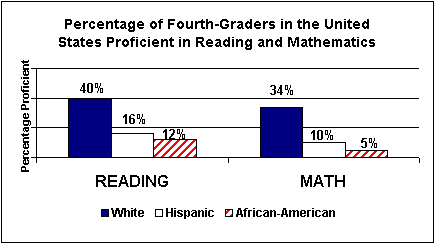 Graph: Percentage of Fourth-Graders in the U.S. Proficient in Reading and Mathamatics - Graphical presentation of data from accompanying text