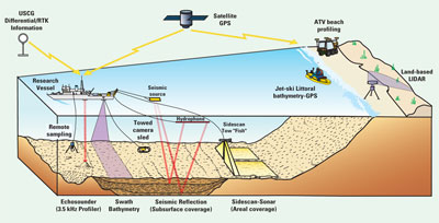 Schematic diagram showing the various types of sea-floor-mapping systems used by the Western Coastal and Marine Geology team.