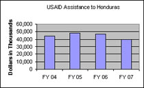 USAID Funding to Honduras