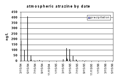 graph of atrazine concentrations in precipitation