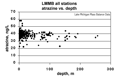 graph of atrazine versus depth in Lake Michigan