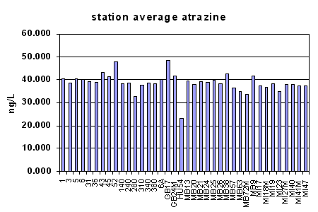 graph of station average atrazine concentrations