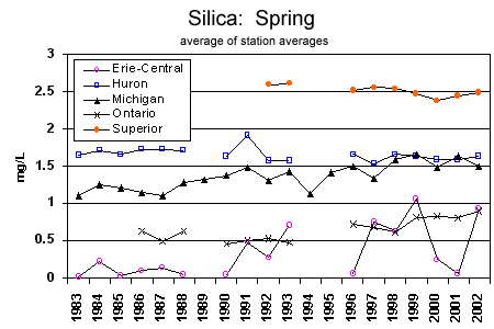 Silica trends from 1983 to 2002