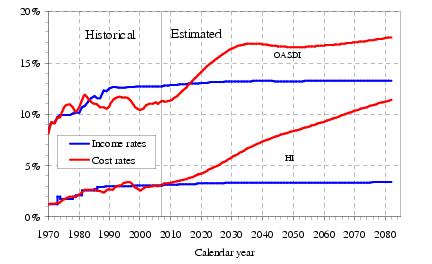 click on graph for underlying data