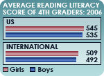 PIRLS (International) 2006 Assessment	
Average reading literacy
score of 4th grade girls and boys: 2006		
U.S: Girls - 545; Boys - 535	
International: Girls - 509; Boys - 492	
