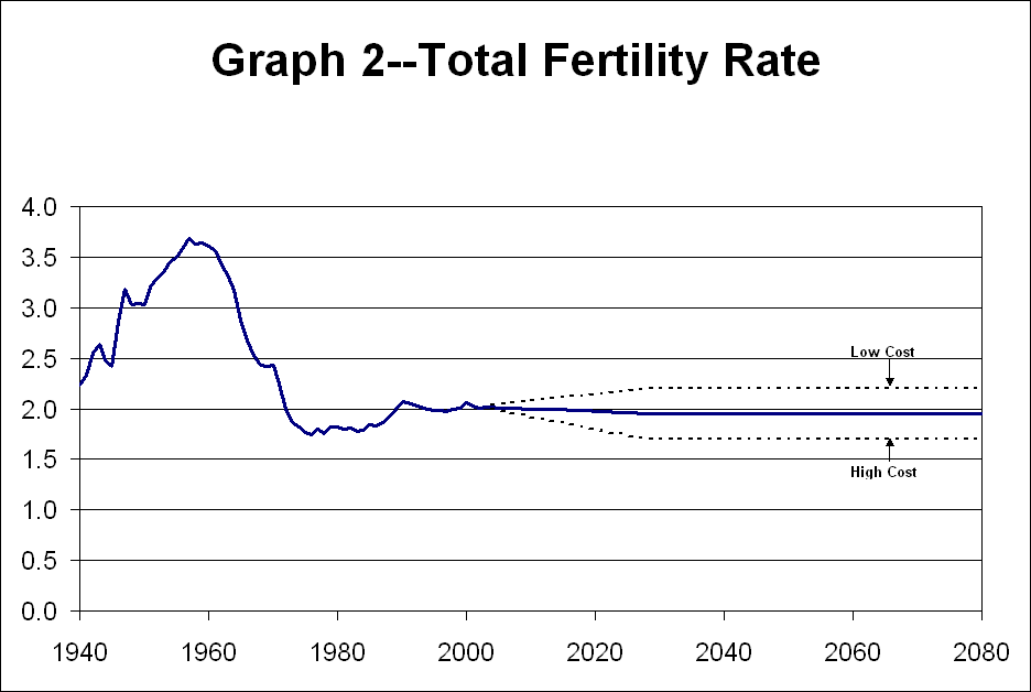 Graph 2 - Total Fertility Rate