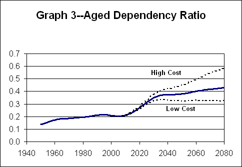 Graph 3 - Aged Dependency Ratio