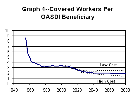 Graph 4 - Covered Workers Per OASDI Beneficiary