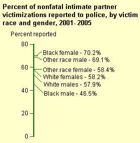 Percent of intimate partner victimizations eported to police by victim race and gender, 1993 - 2004