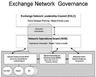 Exchange Network Governance structure