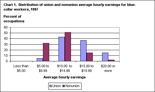 Chart 1. Distribution of union and nonunion average hourly earnings for blue-collar workers, 1997
