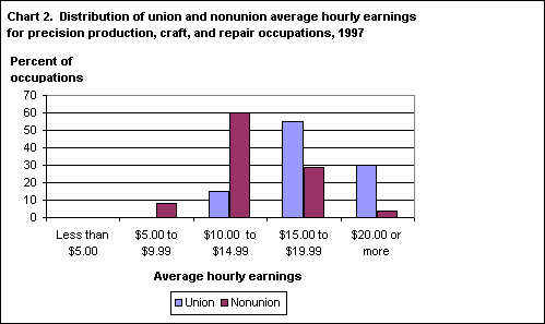 Chart 2. Distribution of union and nonunion average hourly earnings for precision production, craft, and repair occupations, 1997