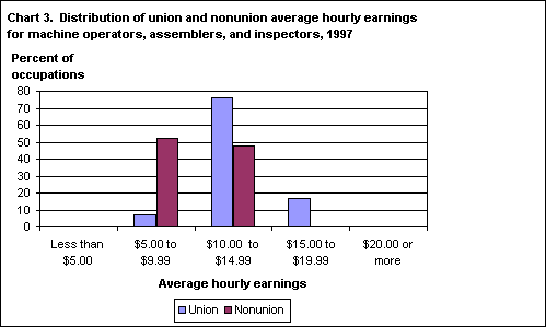 Chart 3. Distribution of union and nonunion average hourly earnings for machine operators, assemblers, and inspectors, 1997