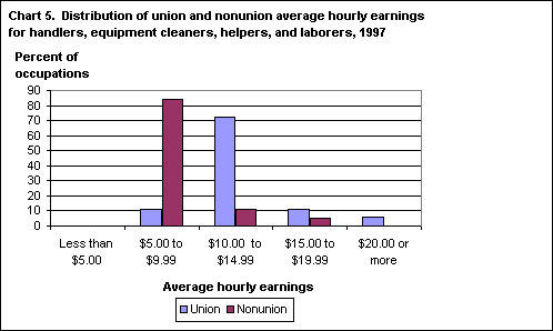 Chart 5. Distribution of union and nonunion average hourly earnings for handlers, equipment cleaners, helpers, and laborers, 1997