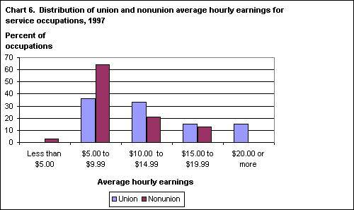 Chart 6. Distribution of union and nonunion average hourly earnings for service occupations, 1997